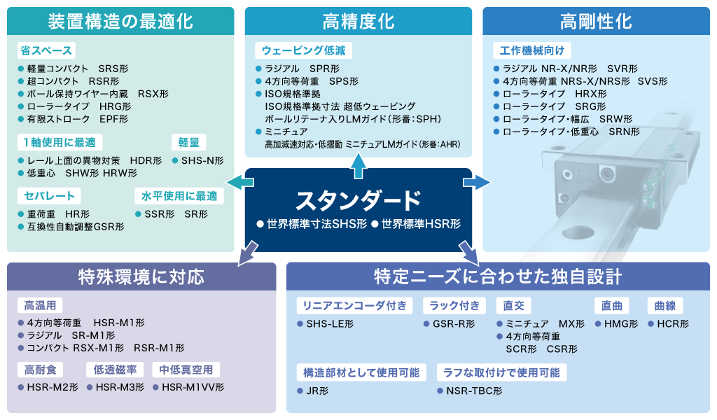 LMガイド41形番使い分けマッピング画像