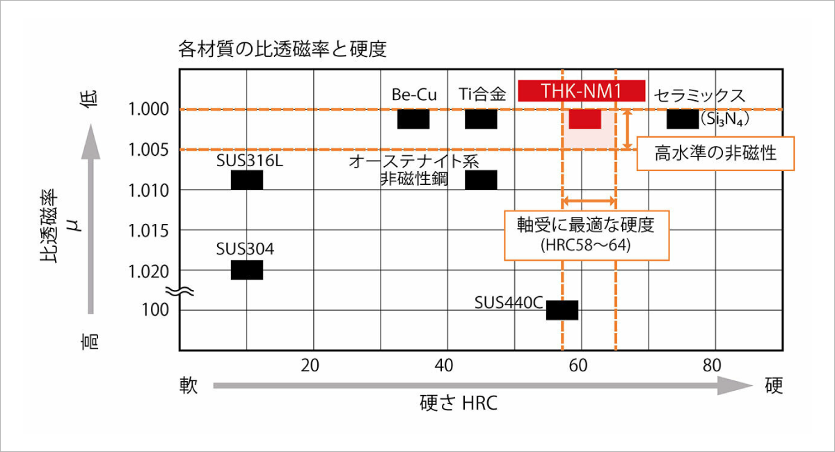高水準の非磁性